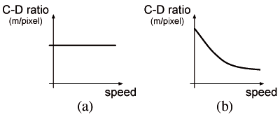 C-D Ratio as a function of mouse speed