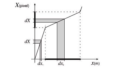 C-D ratio adapted to a target