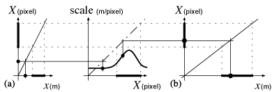 Context-dependent motor space scale