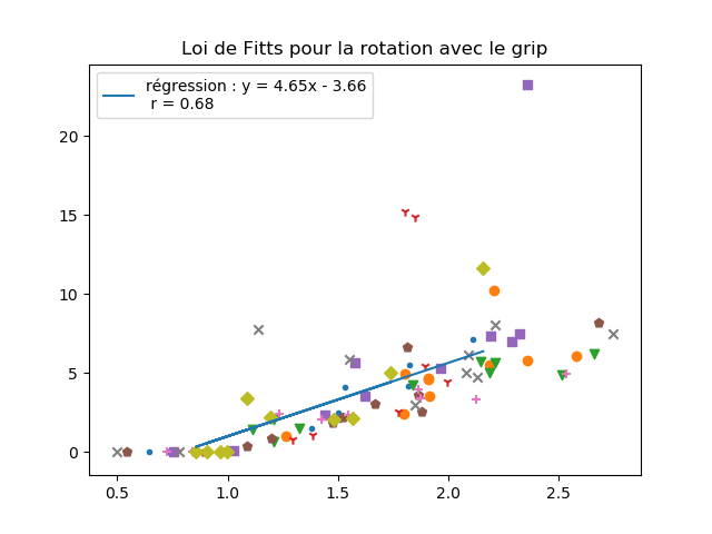 Rotation sèche