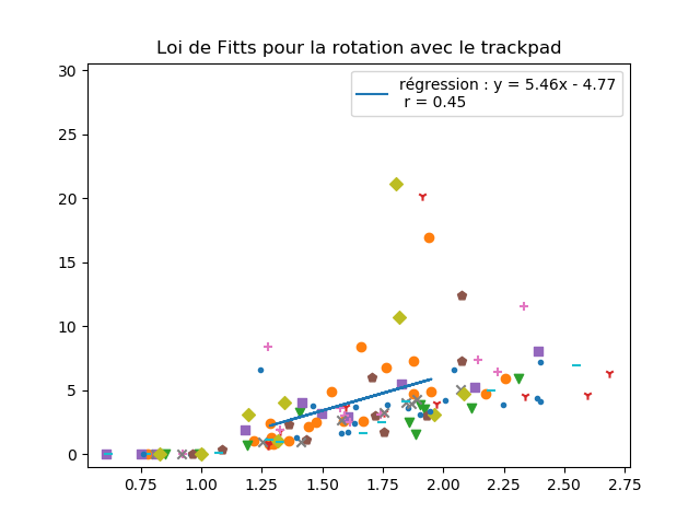 Rotation par trackpad