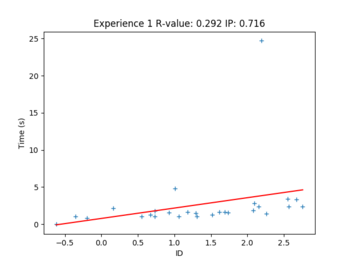 Résultats VR